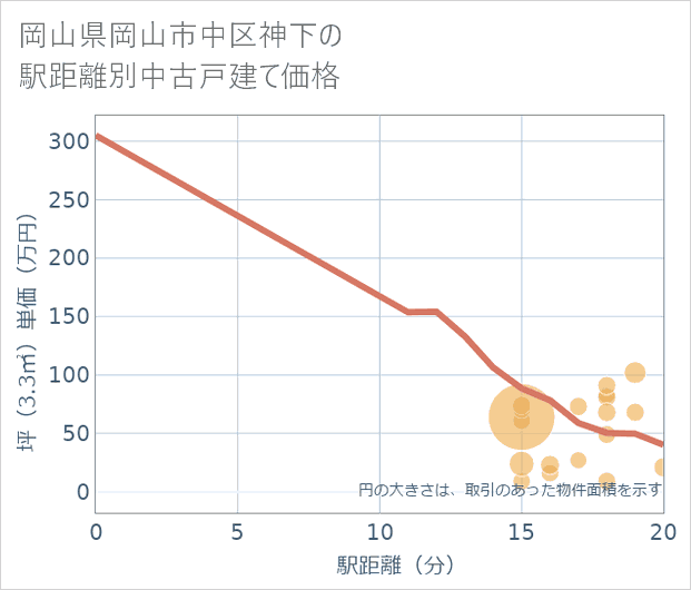 岡山県岡山市中区神下の徒歩距離別の中古戸建て坪単価