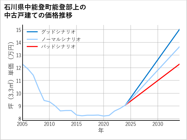石川県中能登町能登部上の中古戸建て価格推移