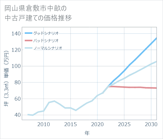 岡山県倉敷市中畝の中古戸建て価格推移