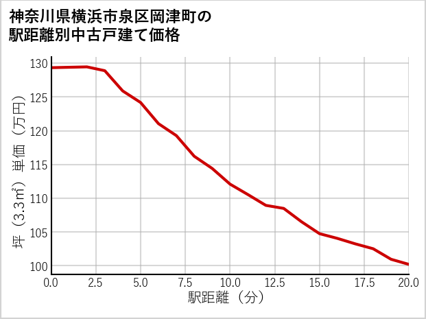 神奈川県横浜市泉区岡津町の徒歩距離別の中古戸建て坪単価
