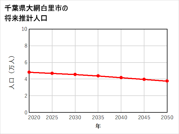 大網白里市の将来推計人口