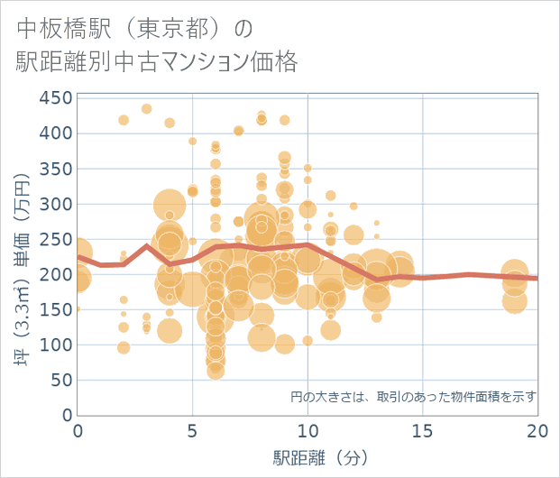 中板橋駅(東京都)の徒歩距離別の中古マンション坪単価
