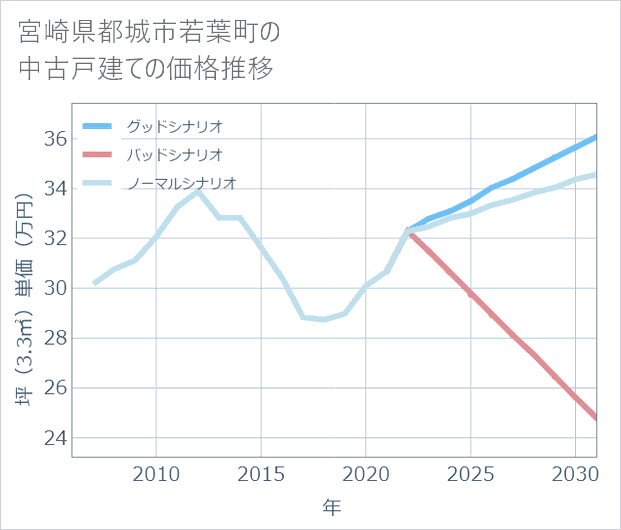 宮崎県都城市若葉町の中古戸建て価格推移