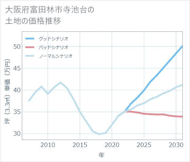 大阪府富田林市寺池台の土地価格推移