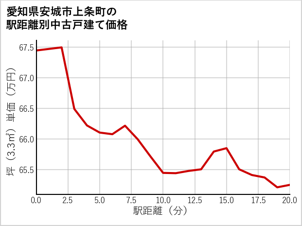 愛知県安城市上条町の徒歩距離別の中古戸建て坪単価