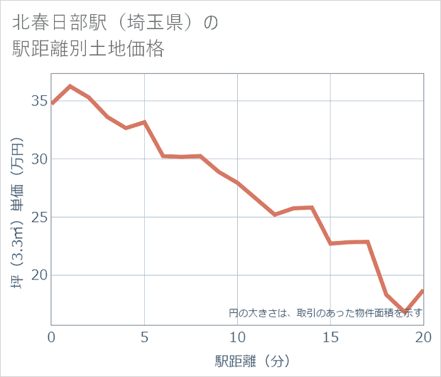 北春日部駅(埼玉県)の徒歩距離別の土地坪単価