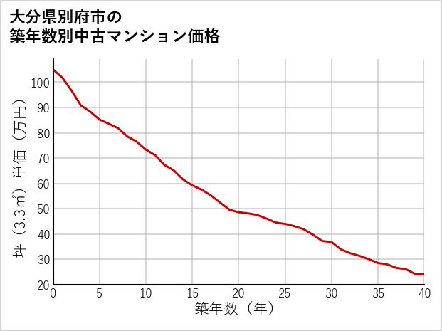 大分県別府市の築年数別の中古マンション坪単価