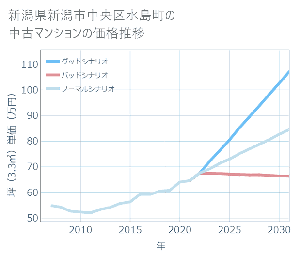 新潟県新潟市中央区水島町の中古マンション価格推移