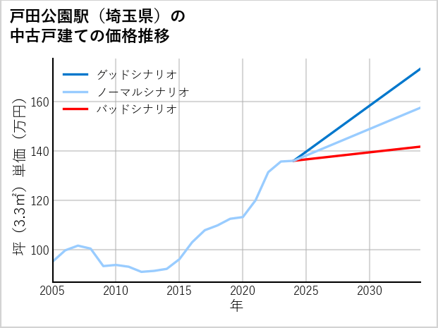 戸田公園駅（埼玉県）の中古戸建て価格推移