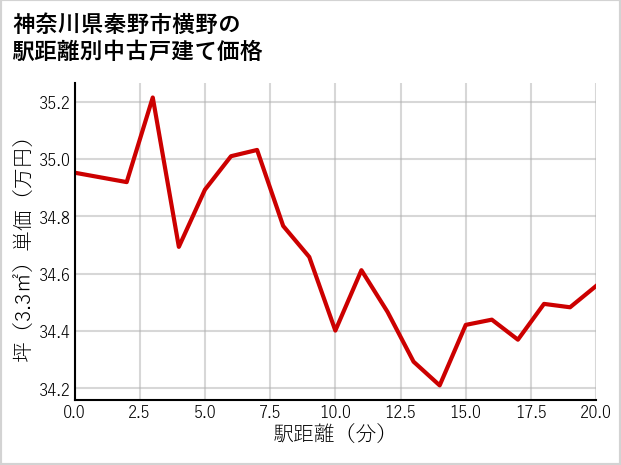 神奈川県秦野市横野の徒歩距離別の中古戸建て坪単価