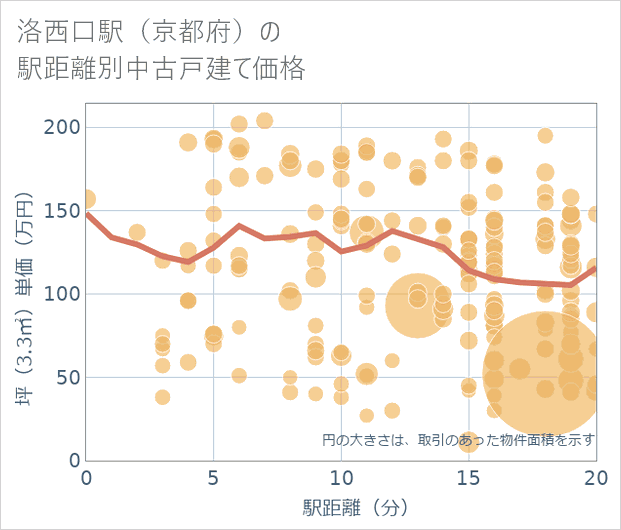 洛西口駅(京都府)の徒歩距離別の中古戸建て坪単価