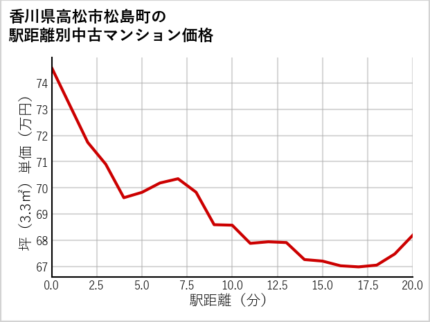 香川県高松市松島町の徒歩距離別の中古マンション坪単価