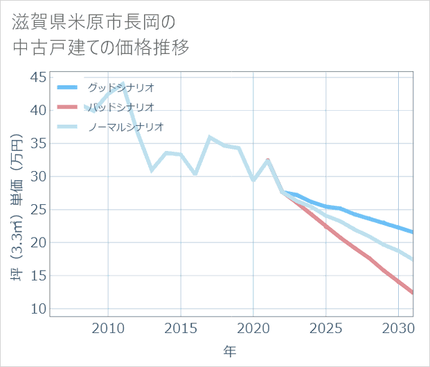 滋賀県米原市長岡の中古戸建て価格推移