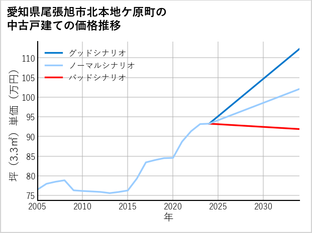 愛知県尾張旭市北本地ケ原町の中古戸建て価格推移