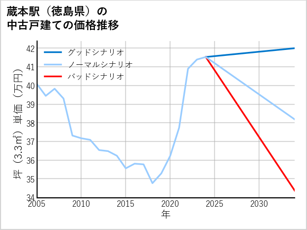 蔵本駅（徳島県）の中古戸建て価格推移