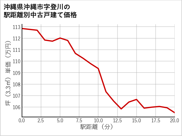 沖縄県沖縄市登川の徒歩距離別の中古戸建て坪単価