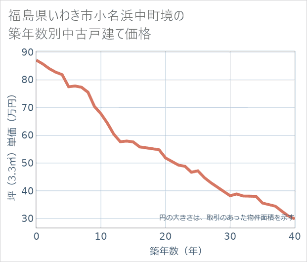 福島県いわき市小名浜中町境の築年数別の中古戸建て坪単価
