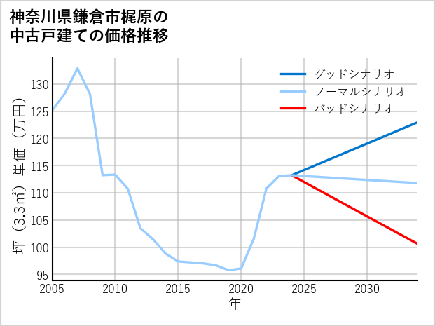 神奈川県鎌倉市梶原の中古戸建て価格推移