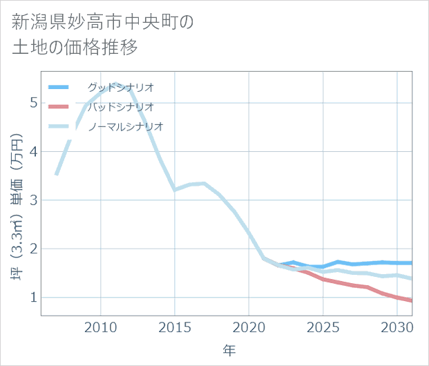 新潟県妙高市中央町の土地価格推移