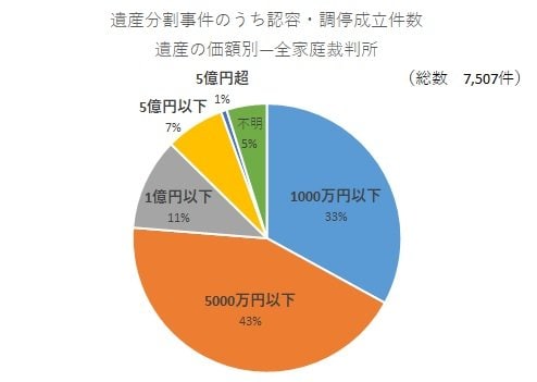 遺産分割事件のうち認容・調停成立件数  遺産の価額別―全家庭裁判所