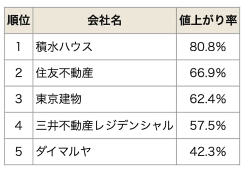 「売主別中古マンション値上がり率ランキング（関西版）【2025年公表】」