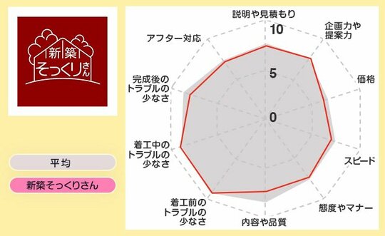 レーダー新築そっくりさん