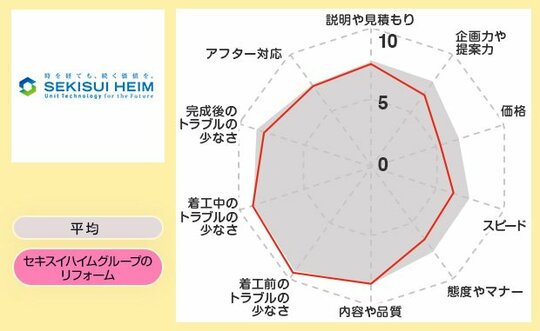 レーダーセキスイハイムグループ