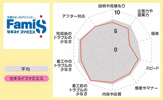 レーダーセキスイファミエス