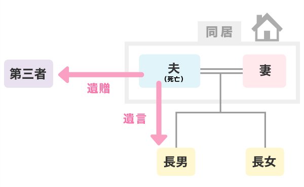 配偶者居住権保護が必要なケース(1)