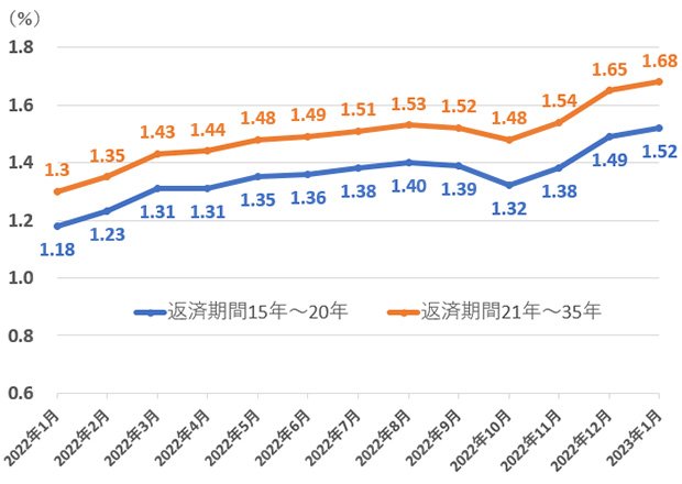 グラフ：フラット35借入金利の推移