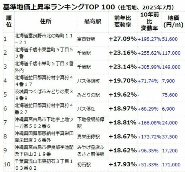 基準地価ランキング
