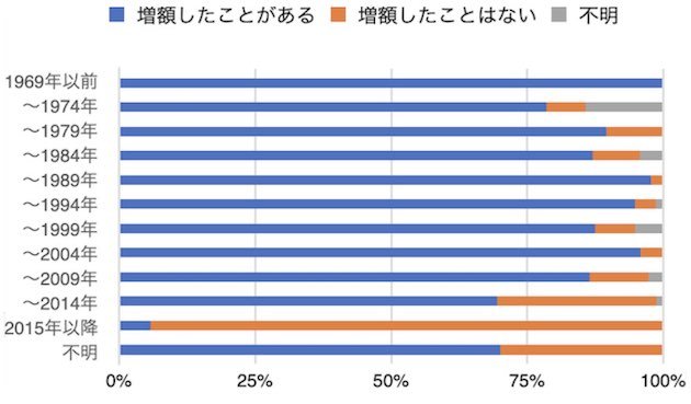 修繕積立金の増額の有無