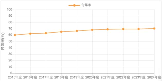 地震保険付帯率