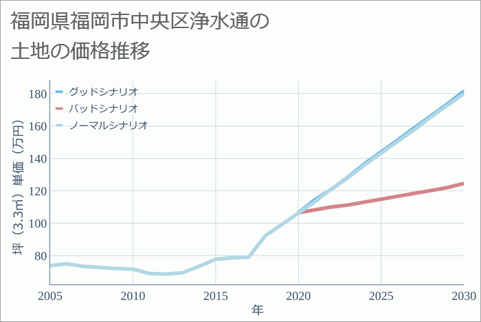 福岡県福岡市中央区浄水通の土地価格推移