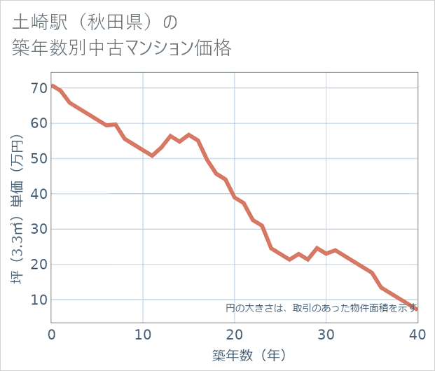 土崎駅(秋田県)の築年数別の中古マンション坪単価