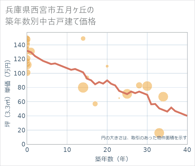 兵庫県西宮市五月ケ丘の築年数別の中古戸建て坪単価