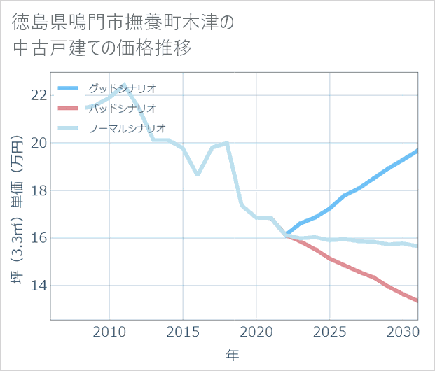 徳島県鳴門市撫養町木津の中古戸建て価格推移