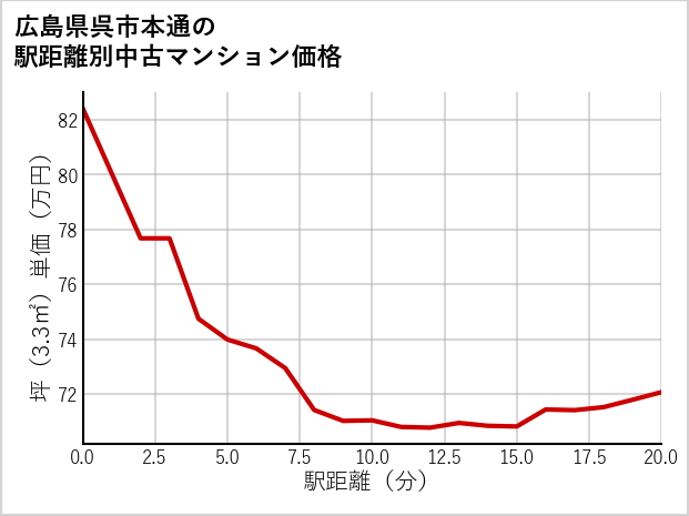 広島県呉市本通の徒歩距離別の中古マンション坪単価