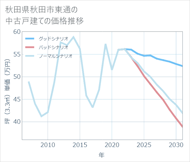 秋田県秋田市東通の中古戸建て価格推移