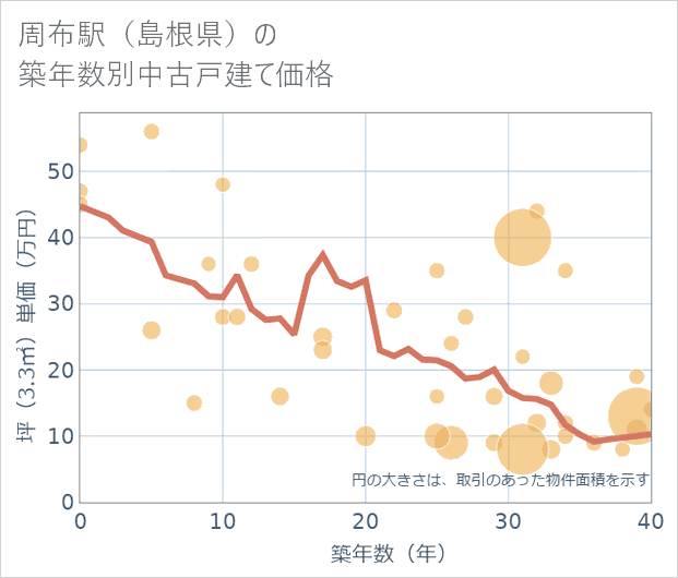 周布駅(島根県)の築年数別の中古戸建て坪単価