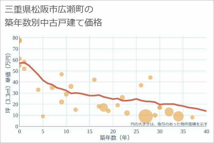 三重県松阪市広瀬町の築年数別の中古戸建て坪単価