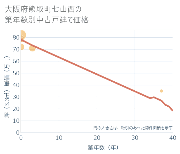 大阪府熊取町七山西の築年数別の中古戸建て坪単価