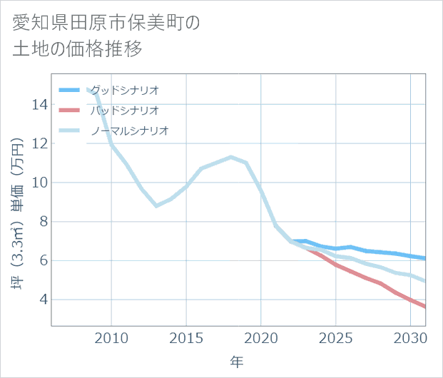 愛知県田原市保美町の土地価格推移