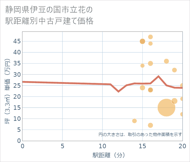 静岡県伊豆の国市立花の徒歩距離別の中古戸建て坪単価