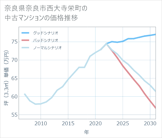 奈良県奈良市西大寺栄町の中古マンション価格推移