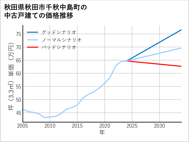 秋田県秋田市千秋中島町の中古戸建て価格推移