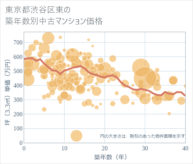 東京都渋谷区東の築年数別の中古マンション坪単価