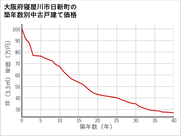 大阪府寝屋川市日新町の築年数別の中古戸建て坪単価