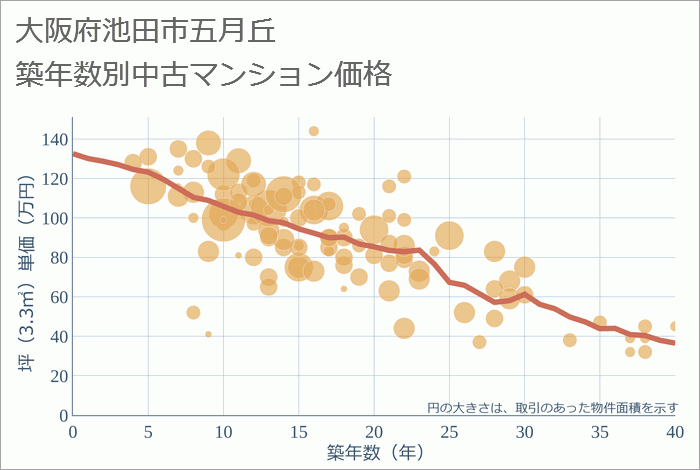 大阪府池田市五月丘の築年数別の中古マンション坪単価