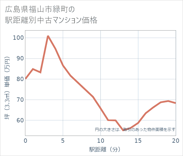 広島県福山市緑町の徒歩距離別の中古マンション坪単価